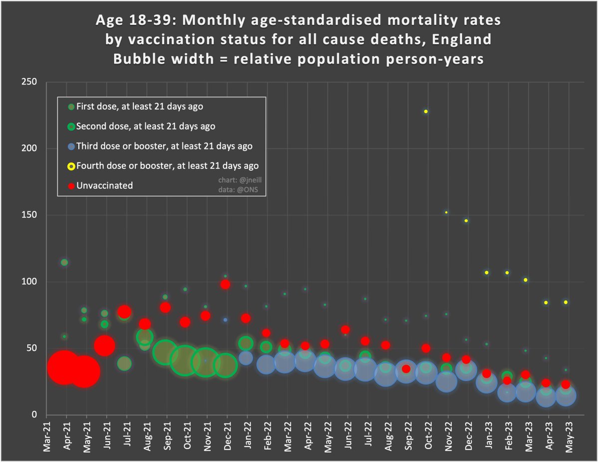 jneill's tweet image. ๐จ So here are the age-group "bubble charts":
Mortality by vaccination status for all-cause deaths, England
Note bubble indicates relative population person-years for each month's vaccine status
4/ Age 18-39 โ๏ธ โ๏ธ Age 40-49
NB. These ages had v. limited eligibility for 4th dose
