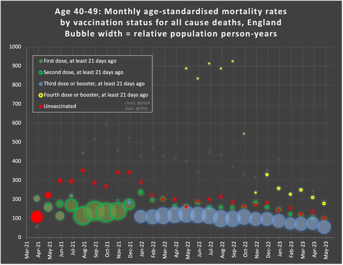 jneill's tweet image. ๐จ So here are the age-group "bubble charts":
Mortality by vaccination status for all-cause deaths, England
Note bubble indicates relative population person-years for each month's vaccine status
4/ Age 18-39 โ๏ธ โ๏ธ Age 40-49
NB. These ages had v. limited eligibility for 4th dose