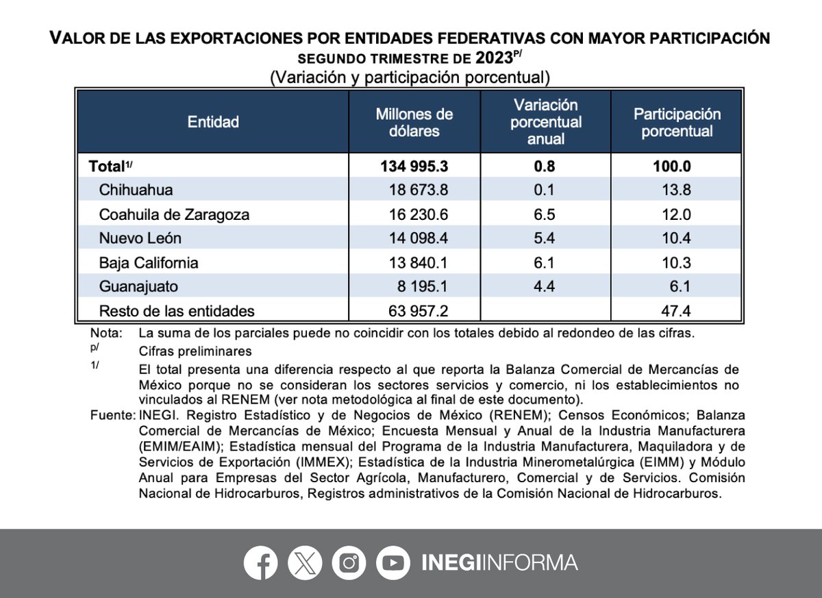 INEGI_INFORMA's tweet photo. En el segundo trimestre de 2023, el valor de las exportaciones por entidad federativa fue de 134,995.3 millones de dólares.
Los estados con mayor contribución fueron:
🔹 Chihuahua, 13.8%
🔹 Coahuila, 12.0%
🔹 Nuevo León, 10.4%
🖥️ #ETEF: https://t.co/7J6pz3tXBW https://t.co/6rJ0QbI3TZ