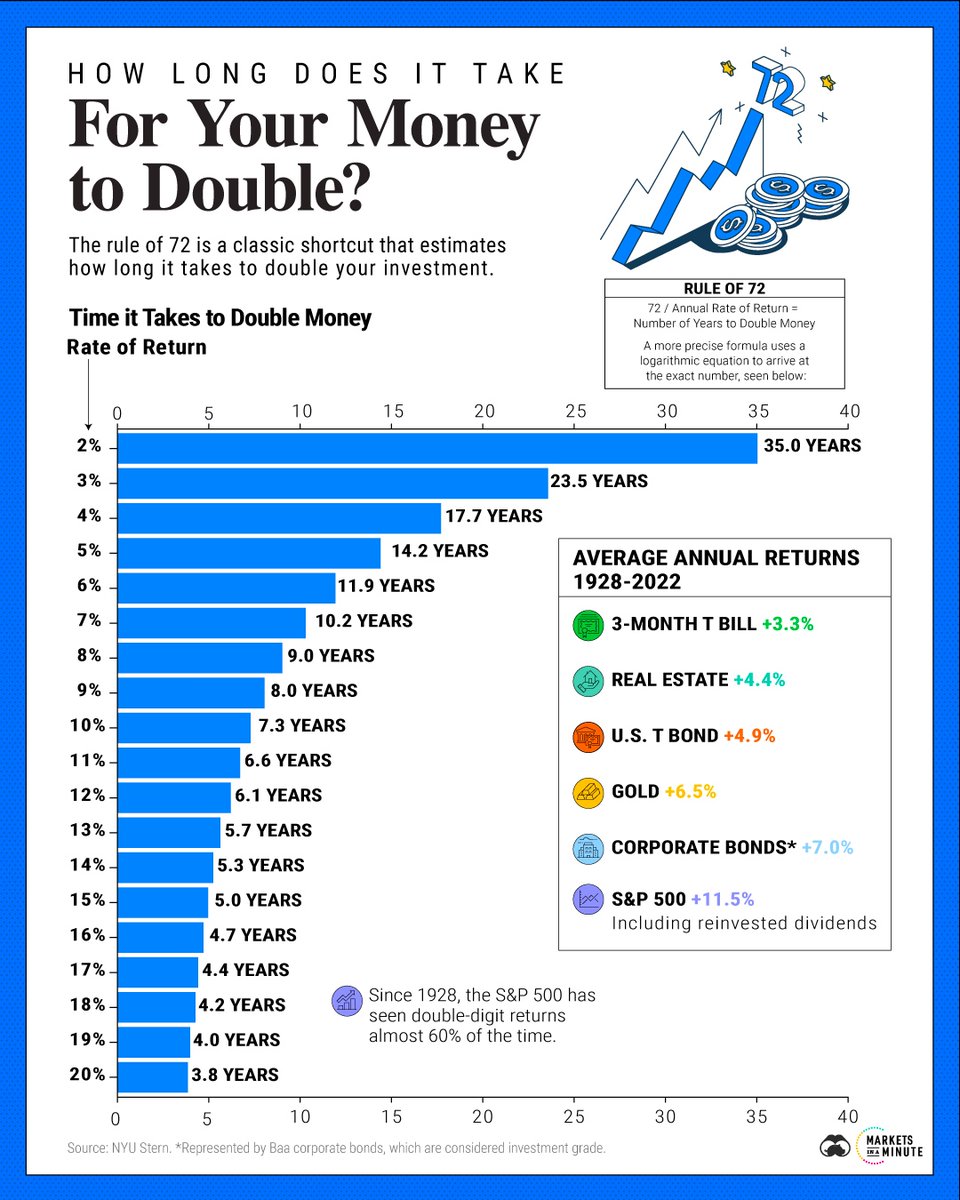VisualCap's tweet photo. Visualized: How Long Does it Take to Double Your Money? 💰️

https://t.co/zKLuJ0VLSU https://t.co/F5ZI0Yv0uH