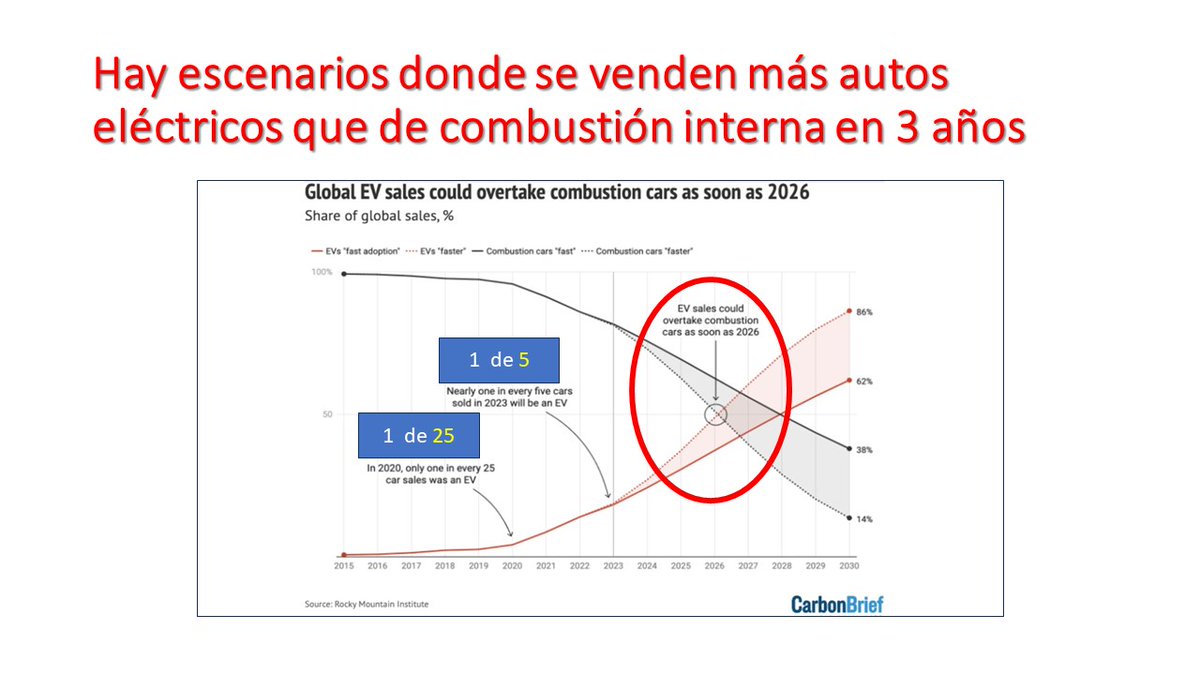 ODdeBR's tweet photo. Les comparto, en el siguiente hilo las láminas que preparé p/el 3er Foro de Energía del #CICM, donde hablé del posible impacto de los vehículos eléctricos en la red eléctrica en México. https://t.co/0VSFDZx82Z
