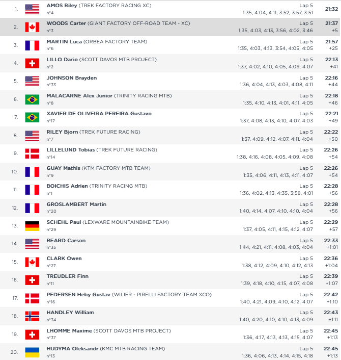 cdncyclist's tweet photo. Snowshoe World Cup
U23 Men XCC #MBWorldCup https://t.co/UDRVc7BAb6