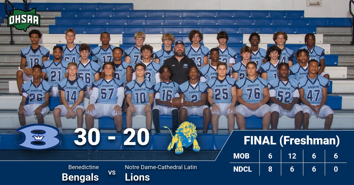 Freshman <a href="/BeneBengalsFB/">Benedictine Bengals Football</a> defeats <a href="/NDCLathletics/">NDCL Athletics</a> 30-20. The next game will be Thursday, October 5th as we will travel to Cathedral Prep in Erie, PA.