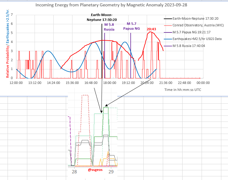 rrichcord's tweet photo. ⚠️#Energy from critical #PlanetaryGeometry as forecast by @ssgeos triggered some strong #earthquakes this afternoon (UTC time). The star of the show was Earth-Moon-Neptune forecast for 17:30:20, however a few other planets and geometries were helpers. https://t.co/YtBZagPfd9