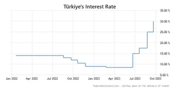 NaeviaNn's tweet photo. Türkiye's CB raised rate to 30% Türkiye's central bank held another sizable interest rate hike to 30% from 25%, in line with the forecasts.  In a statement accompanying the decision, the Monetary Policy Committee said it’s “determined to establish the disinflation course in 2024 https://t.co/ueio7INSPw