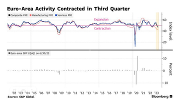 NaeviaNn's tweet photo. Gloomy private sector: Germany and France dragging the EU's economy down  Activity in the eurozone's private sector continued to decline in September, indicating that the economy contracted this quarter. https://t.co/YXLvcc6Pgj