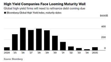 NaeviaNn's tweet photo. Global high-yield companies to refinance a combined $2.34 trillion in debt over the next 8 years https://t.co/yZS1RYvS4j