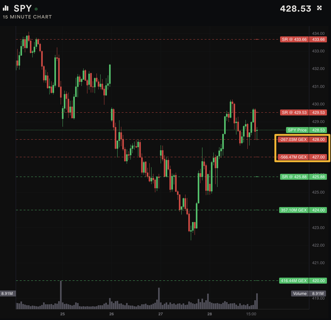 HiddenZones's tweet photo. $SPY 428-27 is the spot to hold following data tomorrow AM if SPY is going to breach my D55EMA for a push into 431; other 424 is the downside target.
#FAB7 - $AAPL $AMZN $GOOGL $META $MSFT $NVDA $TSLA https://t.co/Rghz0p5jPb