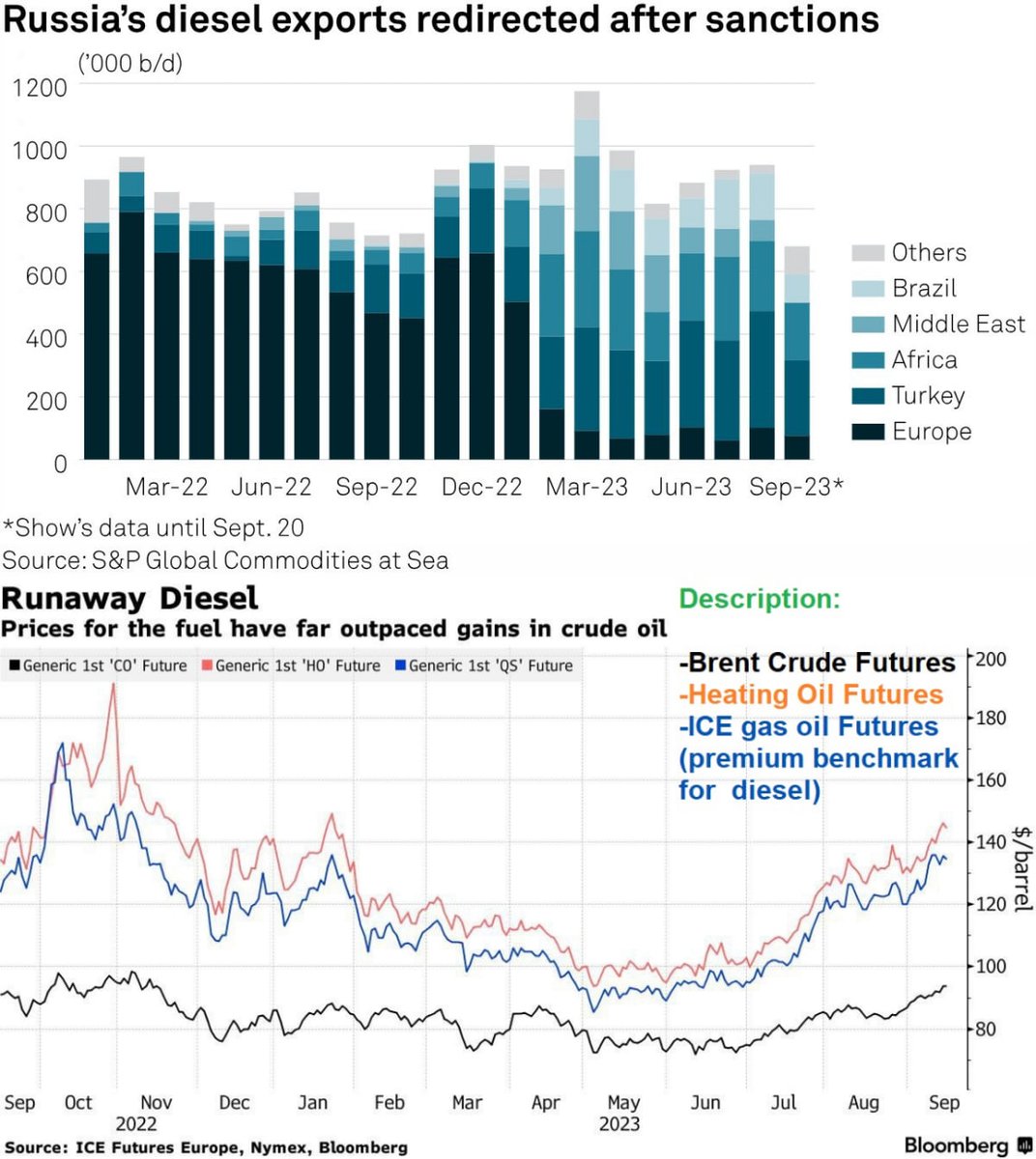 #Russia (the world’s single biggest seaborne exporter of #diesel-type fuel for 2023) temporarily banned exports of diesel in a bid to stabilize domestic supplies, driving #European prices higher in already tight global fuel markets. The country shipped... t.me/TheParadigmShi…