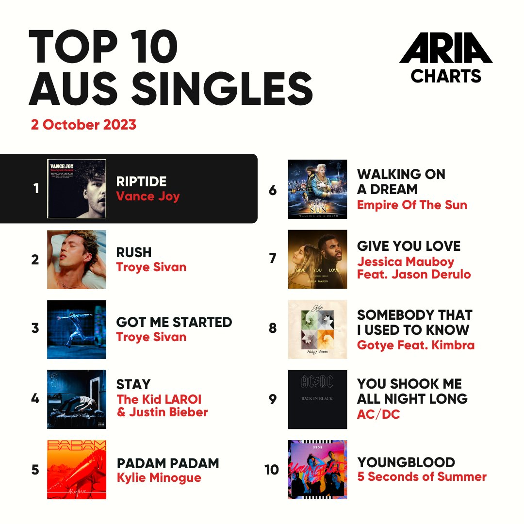 ⚡ 🐨 <a href="/kylieminogue/">Kylie Minogue</a> takes #1 spot on the Aus Album ARIA Charts 👏👏👏 Plus a debut release from 🐨 <a href="/troyesivan/">👼🏼</a> in the Aus Singles Charts this week 💖

#ARIA #ARIACharts #AusMusic #NewMusic #KylieMinogue #TroyeSivan