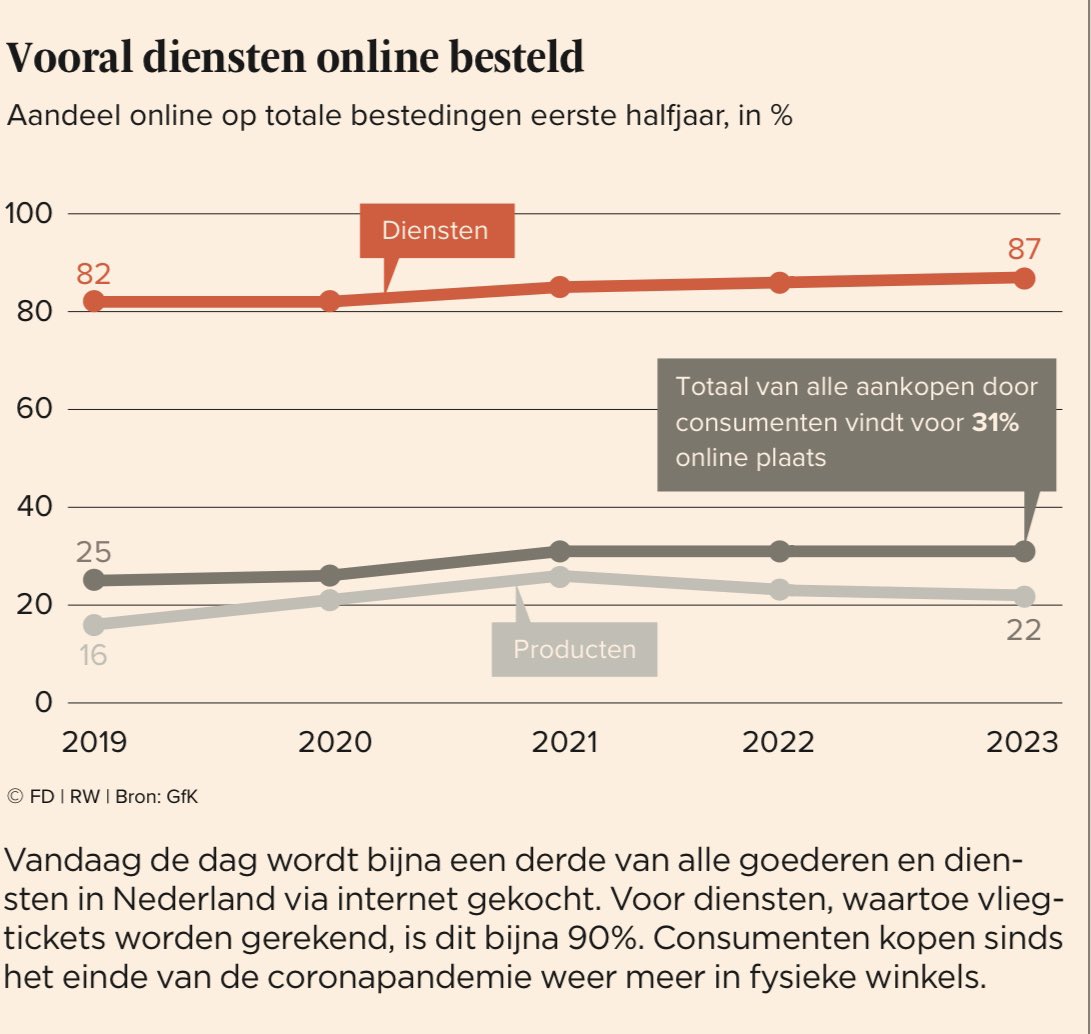 FD vandaag: 31% van alle aankopen vindt online plaats. Even googelen: de afgelopen 16 jaar het aantal winkels in NL is afgenomen met slechts 7% (CBS). Niet zo raar dat winkels het moeilijk hebben.. Sluit 30% van de winkels en maak ruimte voor andere bestemmingen. Doen of niet?