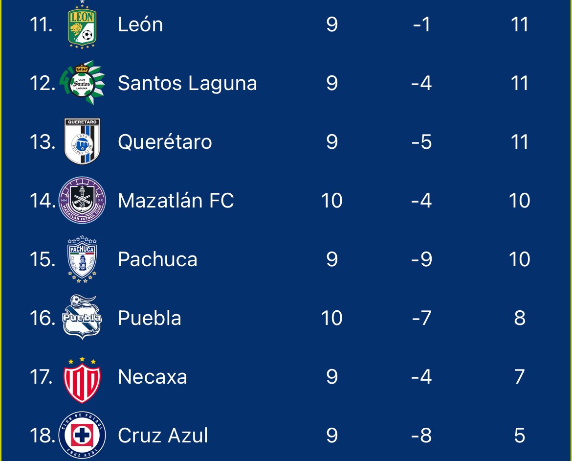 MackyPinzon's tweet photo. En cualquier equipo serio esto sería motivo de una revolución gestada desde la vergüenza. 

En @CruzAzul es motivo de una plática movitadora para los jugadores y pa que le echen ganas mañana. 

Diría que el club no merece estar ahí, pero es que han hecho absolutamente todo para merecerlo.