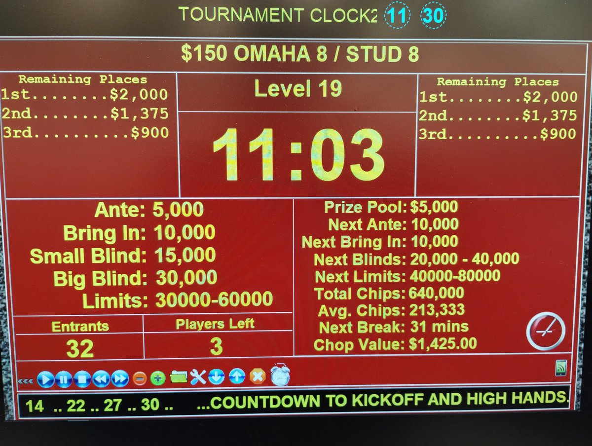SPPokr's tweet photo. Congratulations to all our $150 "OE" Tournament winners this afternoon! Only 32 players today so we threw $1,224 into the prize pool to hit our $5,000 Guarantee. Play concluded with a 3-way chop worth $1,425. @southpointlv #Omaha8 #Stud8 https://t.co/0W8lFlqE60