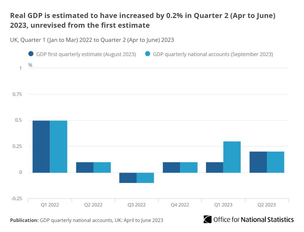 UK gross domestic product is estimated to have increased by 0.2% in Quarter 2 (Apr to Jun) 2023, unrevised. It is now estimated to have increased by 0.3% in Quarter 1, revised up from 0.1%, whilst growth across all quarters of 2022 is unrevised. ➡️ ons.gov.uk/releases/gdpqu…