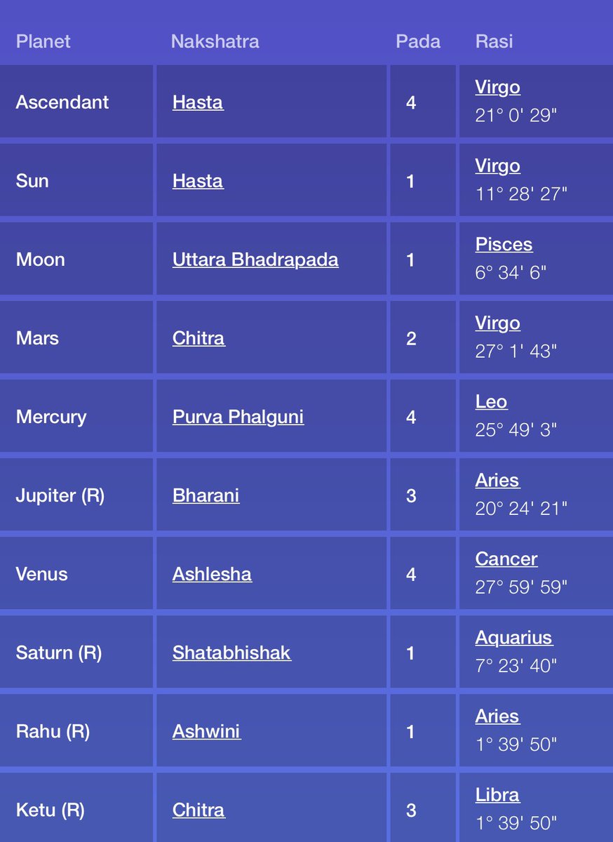 Today’s Planetary Positions at 7:00am - 
Venus inching towards Cancer-Leo Gandanta 
Sun in Hasta Nakshatra 
Moon in U. Bhadra 

Rahu Kaal: 10:41 am to 12:11pm
Abhijit Muhurta 11:47am to 12:35pm

First day of Shrad - Pitru Paksha time to pay our respect to Pitrus 
#vedicJyotish