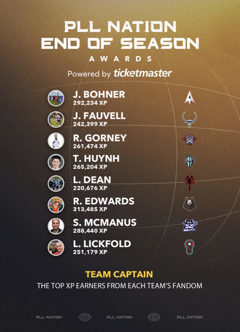 SteveMcManus87's tweet photo. Won the award for #1/Top @PLLWaterdogs Fan out of 26,000+ who used the @PremierLacrosse #PLLNation App this season…so I got that going for me! LFGWD’s 🖤💜 https://t.co/D5GWpnpO5a