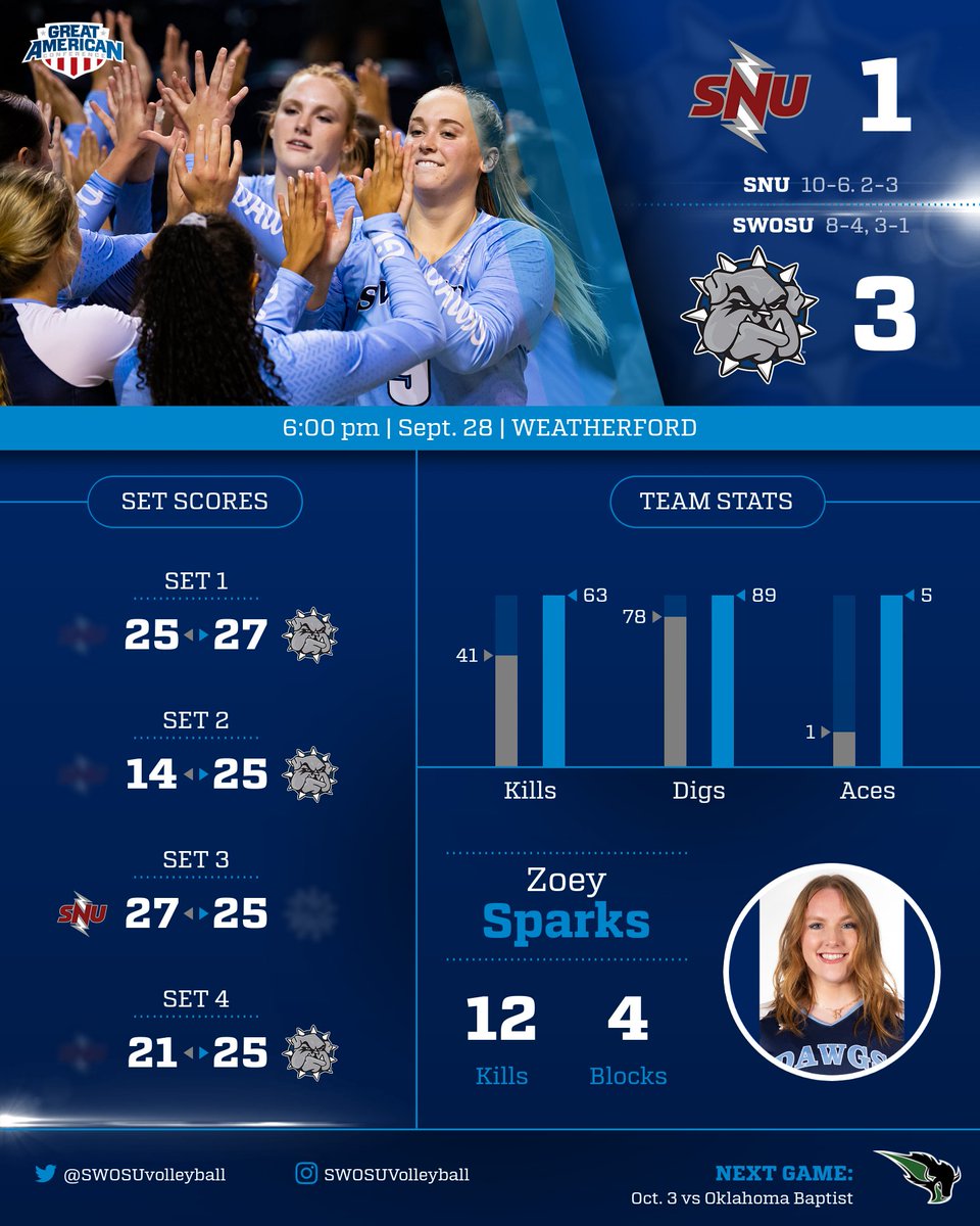 9/28 vs Southern Nazarene <a href="/SWOSUvolleyball/">SWOSU Volleyball</a>