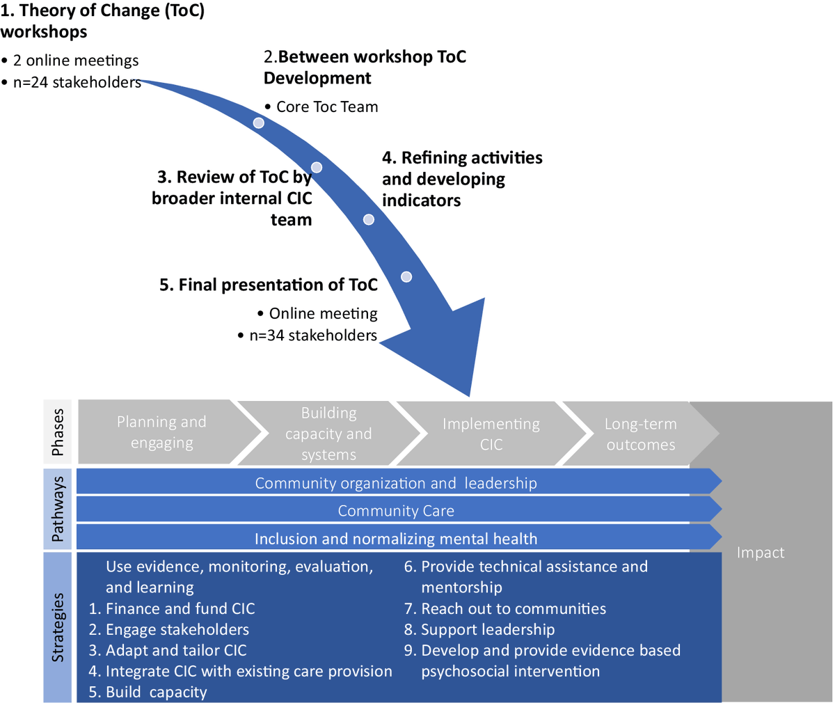 Great to see our work on Community Initiated Care in the US published! #vikrampatel(@HarvardChanSPH ), #roxanarodriguez #angelikammorris #laurablanke @MiriamPearsall @ssaxenageneva @naslundj @miller7 @Satchit_Balsari #TheoryofChange #Mentalhealthforall bit.ly/46rfsuE