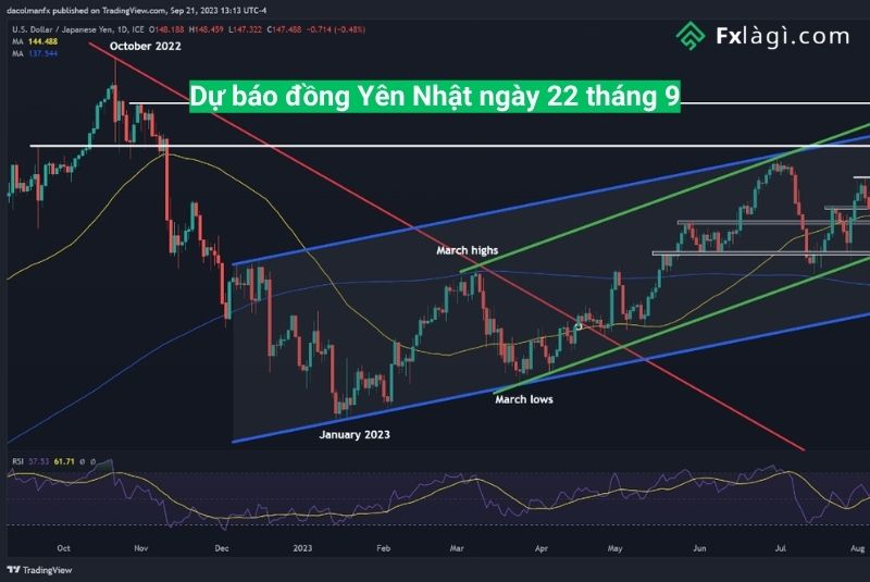 FxLagi's tweet photo. Xu hướng cặp USDJPY
Quyết định của Ngân hàng Nhật Bản vào thứ Sáu sẽ thu hút sự chú ý.

https://t.co/r5XmAbLXqA https://t.co/3B9us4VJVA