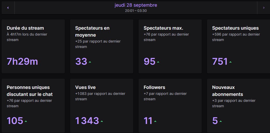 Cryptelo's tweet photo. Malgrès un jeu quelques fois instable, ca fait un bien fou de rejouer à @PlayXDefiant et j'ai l'impression que vous aimez ca également ! 🔥
Hâte d'y rejouer soon ! Merci à tous pour cette soirée ! ❤️
W Stream !
#UbisoftPartner #XDefiantPartner https://t.co/CkvdSbiVFz