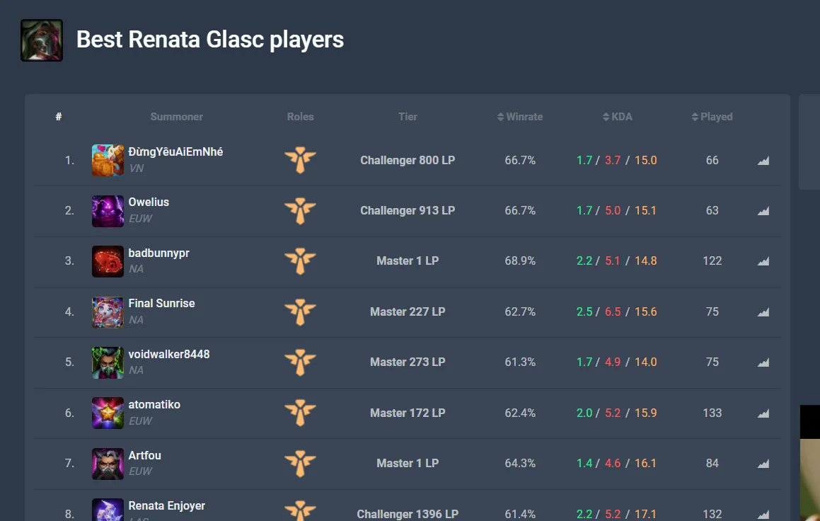 Facillity's tweet photo. Picked up renata at the start of the season and became the best renata in NA and currently the 3rd best in the world https://t.co/TJEFyNVOSS