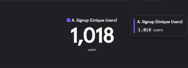 sepidy_'s tweet photo. Small win:
I don't even know when we passed the 1K sign-ups for FigChallenge but I just saw we did it!🎉🤩
#buildinpublic #figchallenge https://t.co/qXJ4JPPiSF