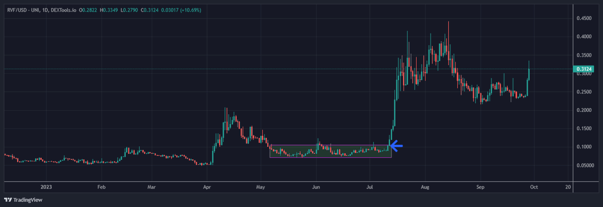 IncomeSharks's tweet photo. Find charts that are bottomed with teams still working that start reversing. You can go heavier with sizes with much less risk of a rug. Worse case you can sell if it stays flat. My best plays this year have been slow grinders that went parabolic

$ARC $HILO $RVF https://t.co/E0jCXdcWDb