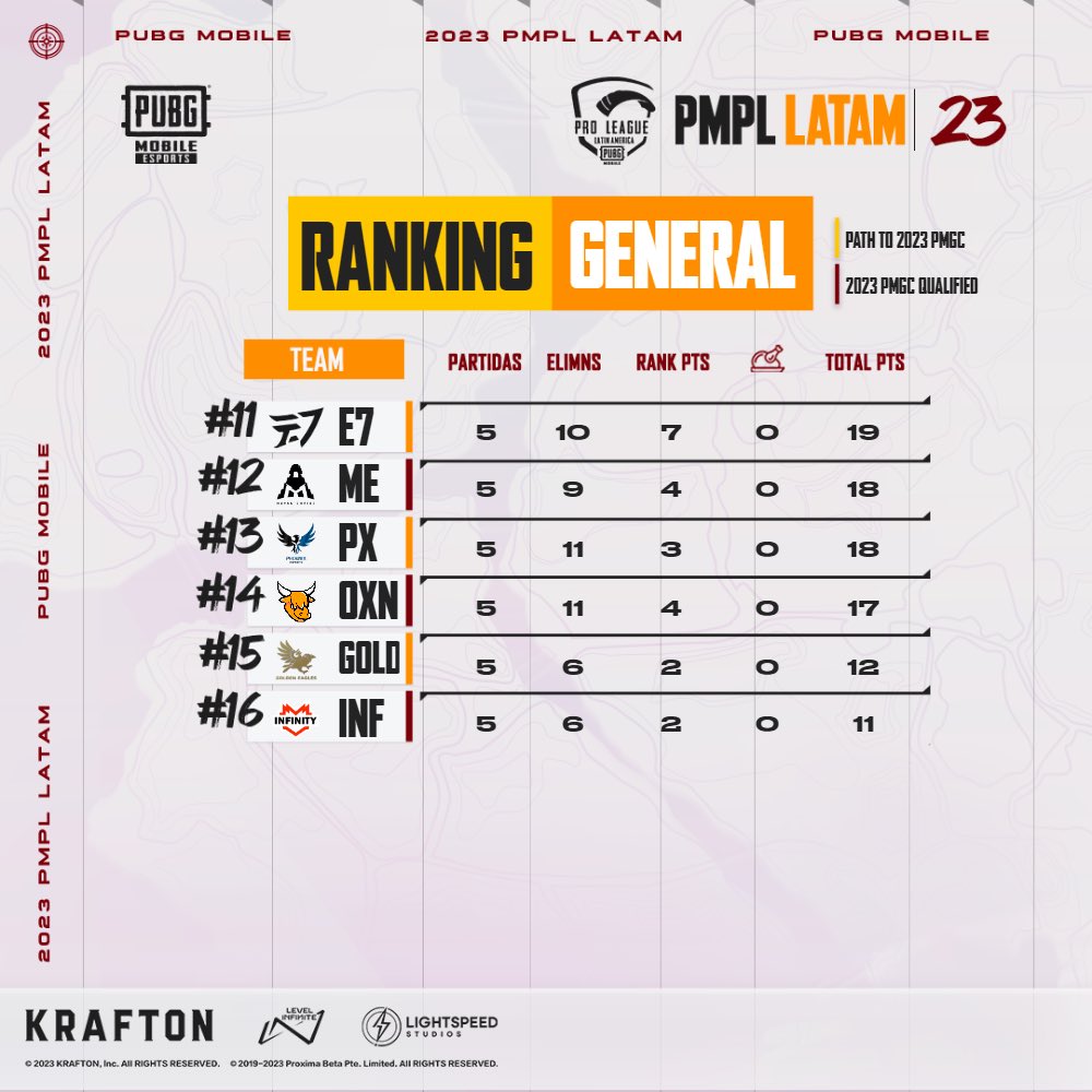 PUBGMOBILELATAM's tweet photo. Las emociones están a flor de piel y los equipos siguen dándolo todo en la contienda por la victoria en la Gran Final. ¿Quiénes quedarán arriba en la tabla el día de mañana? 🍗🤠
#PMPLLATAM #PMPLLATAMFALL https://t.co/HaPLdlDml1