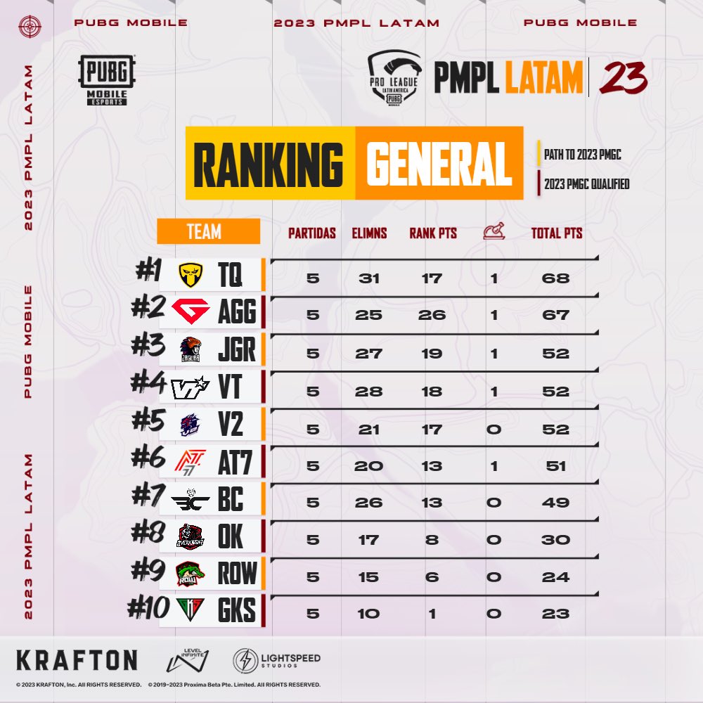 PUBGMOBILELATAM's tweet photo. Las emociones están a flor de piel y los equipos siguen dándolo todo en la contienda por la victoria en la Gran Final. ¿Quiénes quedarán arriba en la tabla el día de mañana? 🍗🤠
#PMPLLATAM #PMPLLATAMFALL https://t.co/HaPLdlDml1