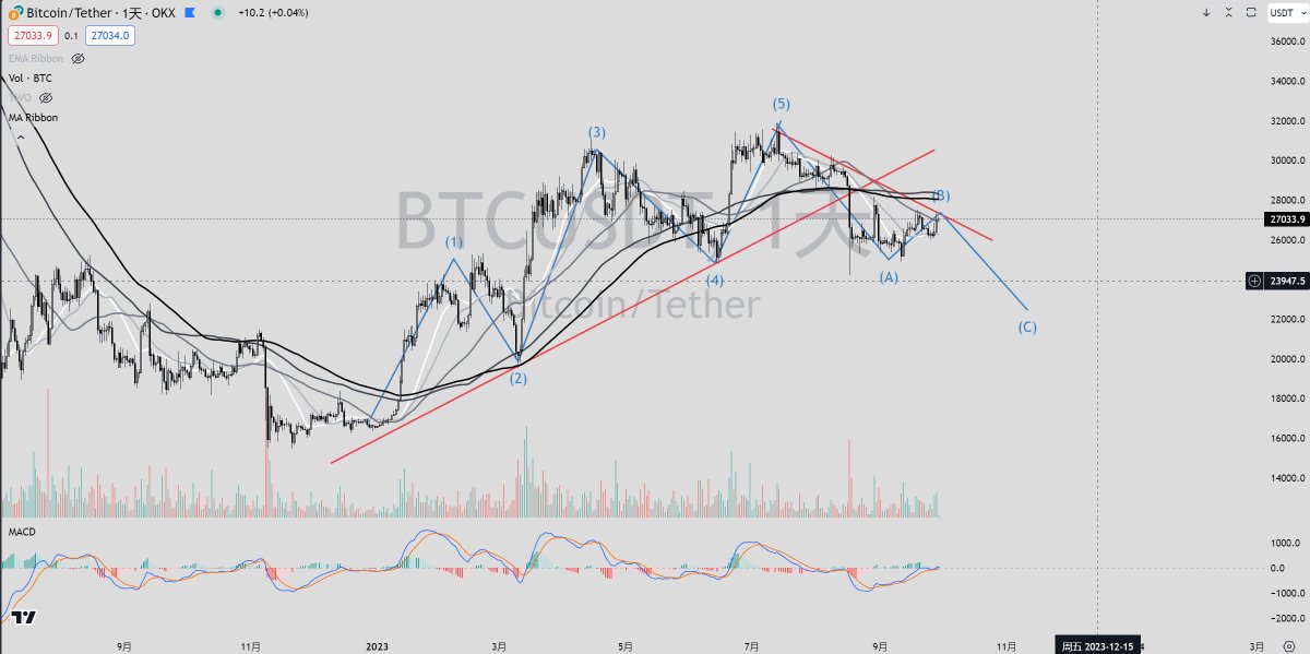 I still remain bearish! If you have studied Elliott Wave Theory, the 1-2-3-4-5, A-B-C pattern, it is quite evident that we are in the B phase.🫡
#BTC 
#BTCUSD 
#ElliottWaveTheory