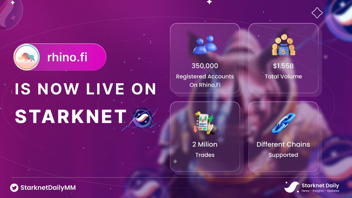StarknetDailyMM's tweet photo. "🚀 Exciting News! 

@rhinofi has launched on #Starknet #testnet! 

Dive into the world of this self-custodial multichain #DeFi aggregator now, and stay tuned for the #mainnet release! 

How excited are you? Share your thoughts below 👇 

#StarknetDailyMM https://t.co/WrG3XQGslD