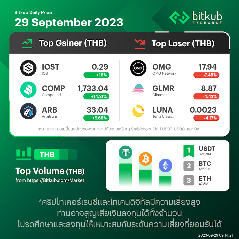 BitkubOfficial's tweet photo. Daily Price Update: 29 SEPTEMBER 2023 #cryptomarket #Crypto https://t.co/EJmwrFa3lS