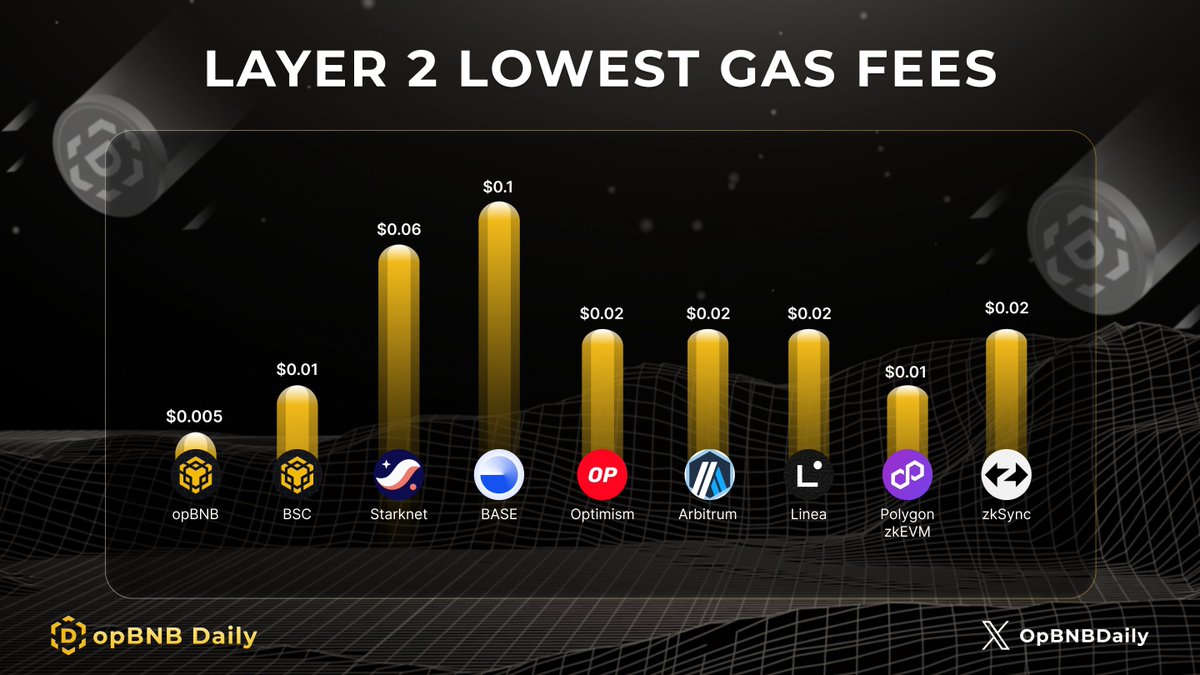 Compared to other L2 chains 

#opBNB offers minimal Gas Fees averaging under $0.005, with speedy confirmations (1 sec/block, 4K TPS), enhancing user experience and paving the way for broader blockchain adoption!

More details: docs.bnbchain.org/opbnb-docs/doc…

#OPBNBDaily