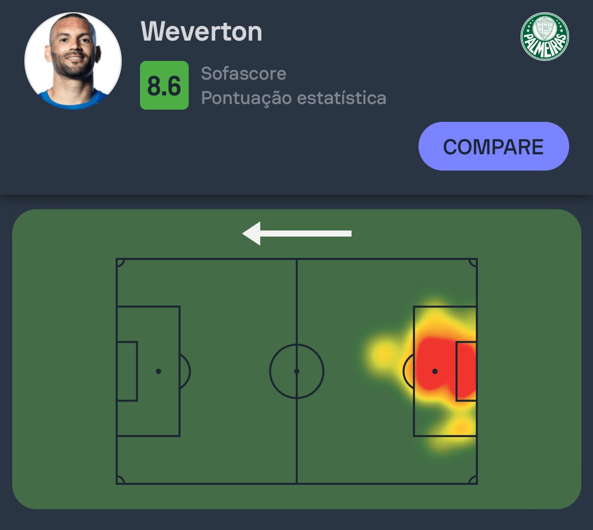 Sofascore Brazil on X: 🔎 Weverton 🆚 Éverson na @LibertadoresBR 2021:  Jogos: 9 - 10 Gols sofridos: 4 - 3 Defesas: 26 - 33 Defesas difíceis: 7 -  11 Bolas defendidas: 87% 