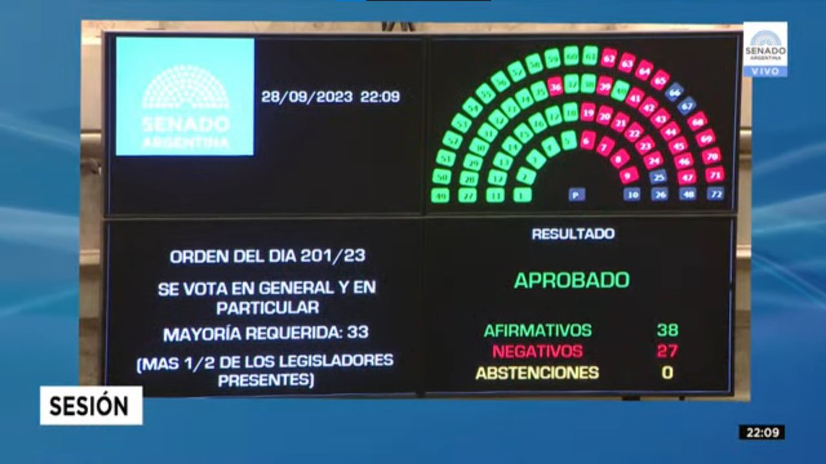 EnriqueCresto's tweet photo. El Senado convirtió en ley la reforma tributaria que elimina la cuarta categoría del Impuesto a las Ganancias. Una medida en favor de los trabajadores que beneficia a millones de argentinos.

Felicitamos la determinación del compañero @SergioMassa al impulsar esta iniciativa y a los legisladores, funcionarios y equipos técnicos que la hicieron posible. 

El salario no es ganancia. Hoy Argentina dio un paso adelante, junto a los trabajadores.