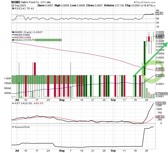 MoneyisFoReal's tweet photo. $SFLM 🔥🔥
$NHMD 🔥🔥

Look what happened when the 50DMA crossed the 200DMA (Known as  a “Golden cross”) on $SFLM (Went .0003 to .0027) 👀 Lets do the same for $NHMD 🚀🚀🚀🚀 https://t.co/6vjH9QZRjS
