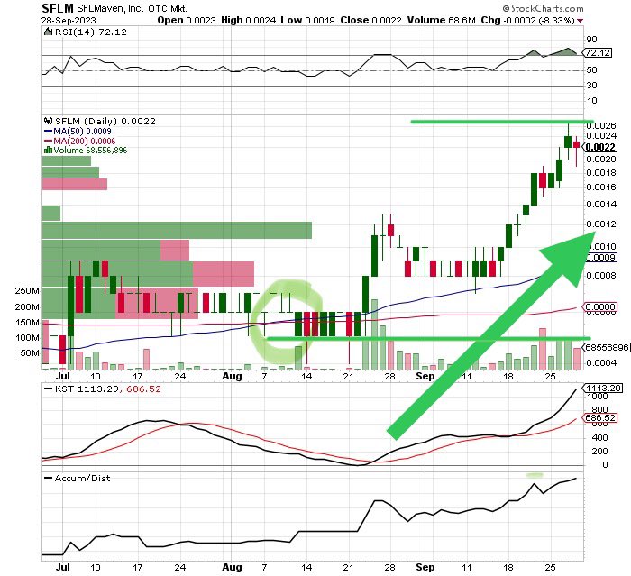 MoneyisFoReal's tweet photo. $SFLM 🔥🔥
$NHMD 🔥🔥

Look what happened when the 50DMA crossed the 200DMA (Known as  a “Golden cross”) on $SFLM (Went .0003 to .0027) 👀 Lets do the same for $NHMD 🚀🚀🚀🚀 https://t.co/6vjH9QZRjS