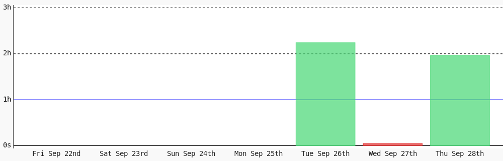 PedroPrebeck's tweet photo. Day 14 of #100DaysOfCode. Today I coded 1 hr 57 mins towards my @WakaTime goal of coding 1 hr per day ✔️ #freeCodeCamp #LearnToCode #codegoal #programming #devlife https://t.co/f5S9kb6knK https://t.co/dzb8YEaYoe