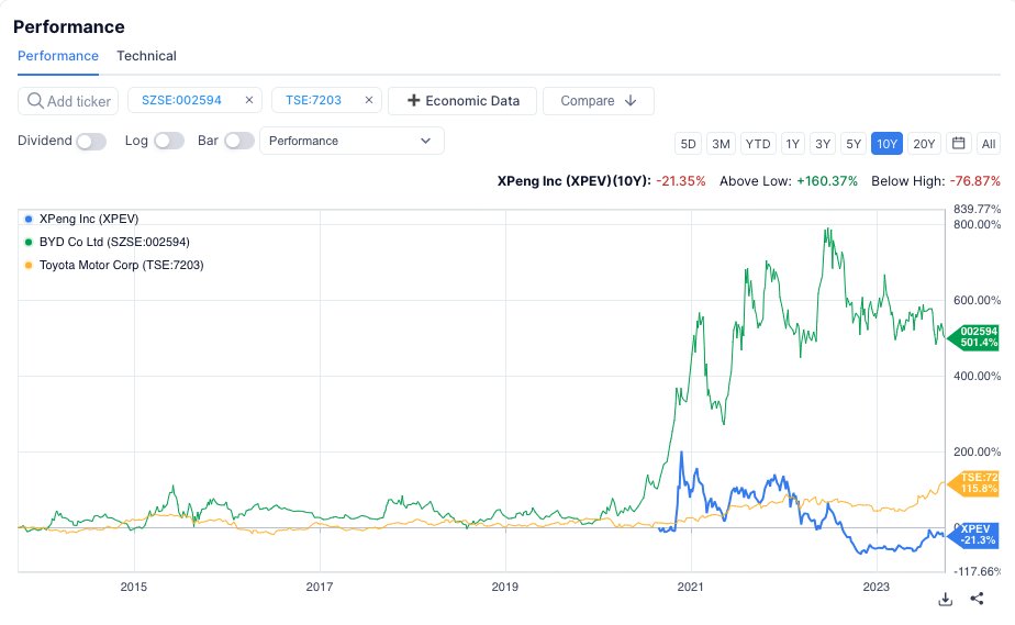 FrarchetZ's tweet image. Can $Xpev beats BYD?

$XPEV #Xiaopeng $NIO $LI $BABA $BIDU $LI $PDD $BIDU