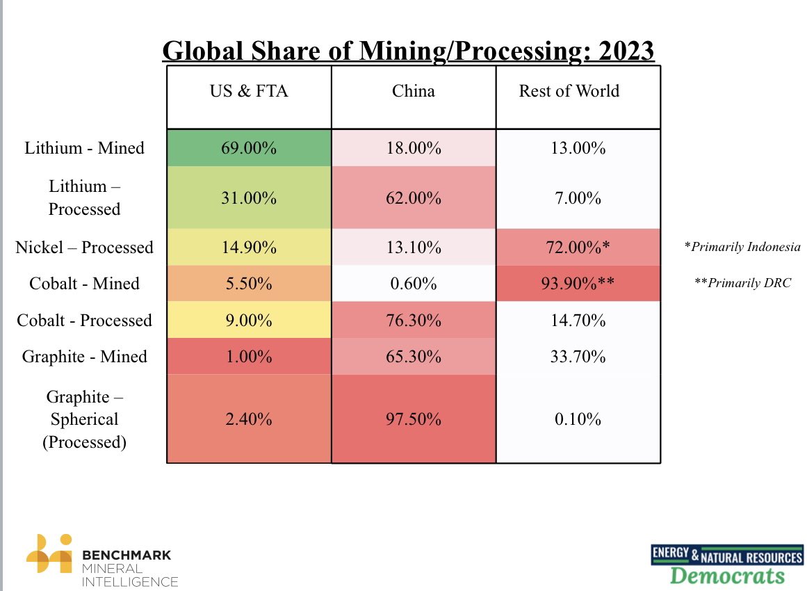 Appreciative of <a href="/Sen_JoeManchin/">Senator Joe Manchin</a> <a href="/EnergyDems/">Senate Energy Democrats</a> for using latest <a href="/benchmarkmin/">Benchmark Mineral Intelligence</a> in today’s Critical Minerals hearing in the US Senate.

China production share of mining and processing of key EV battery raw materials: 

🟠 Lithium: Mine 18% / refine 62% 
🟠 Nickel: refine 13%
🟠