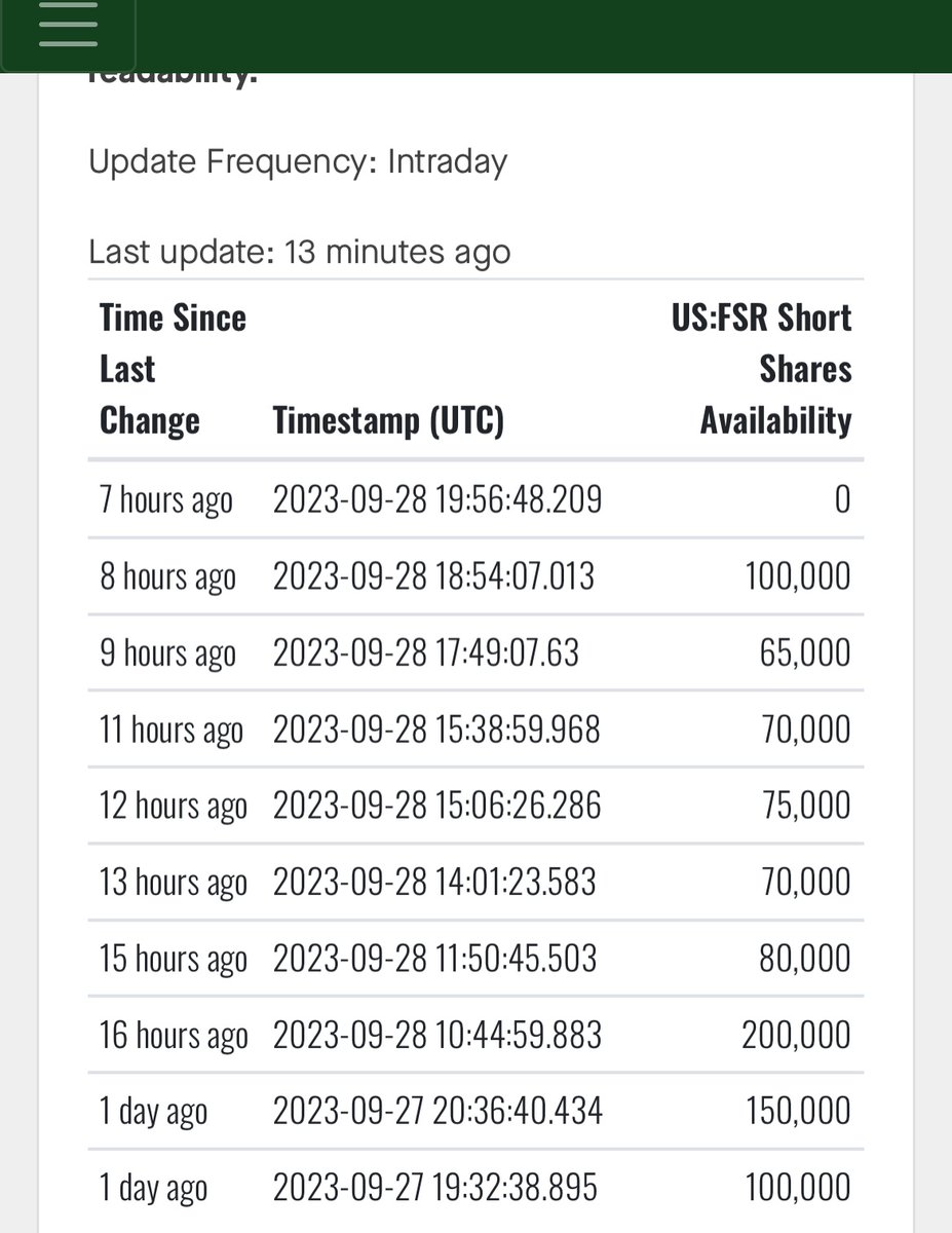 $fsr not moving up due to covering…. Shares not available to short, so shorted….