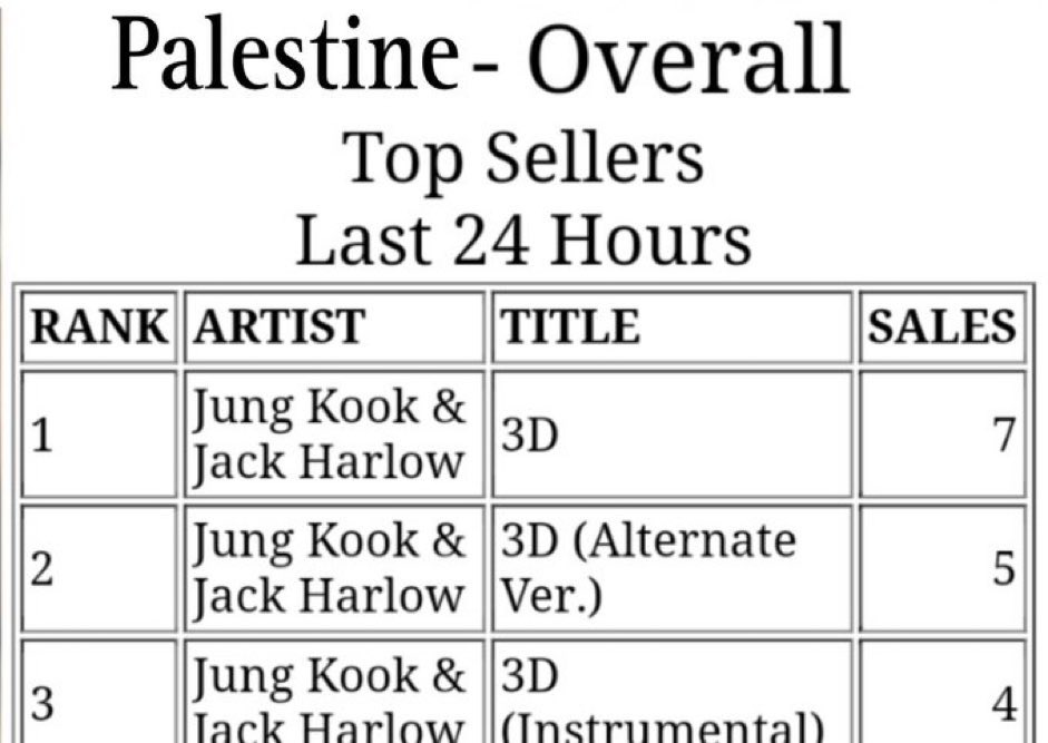 Daily_JKUpdate's tweet photo. 📊 “3D” by JUNGKOOK — 40 #1’s on iTunes 

#1 PALESTINE (NEW)🔥
#1 FINLAND (NEW)🔥
#1 BOLIVIA (NEW)🔥

3D BY JK IS OUT NOW 
#3DbyJungkookOutNow
#3DbyJungkook #JungKook_3D https://t.co/JbsyXtenM1