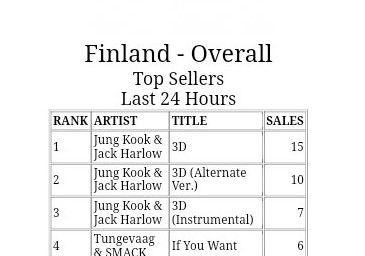 Daily_JKUpdate's tweet photo. 📊 “3D” by JUNGKOOK — 40 #1’s on iTunes 

#1 PALESTINE (NEW)🔥
#1 FINLAND (NEW)🔥
#1 BOLIVIA (NEW)🔥

3D BY JK IS OUT NOW 
#3DbyJungkookOutNow
#3DbyJungkook #JungKook_3D https://t.co/JbsyXtenM1