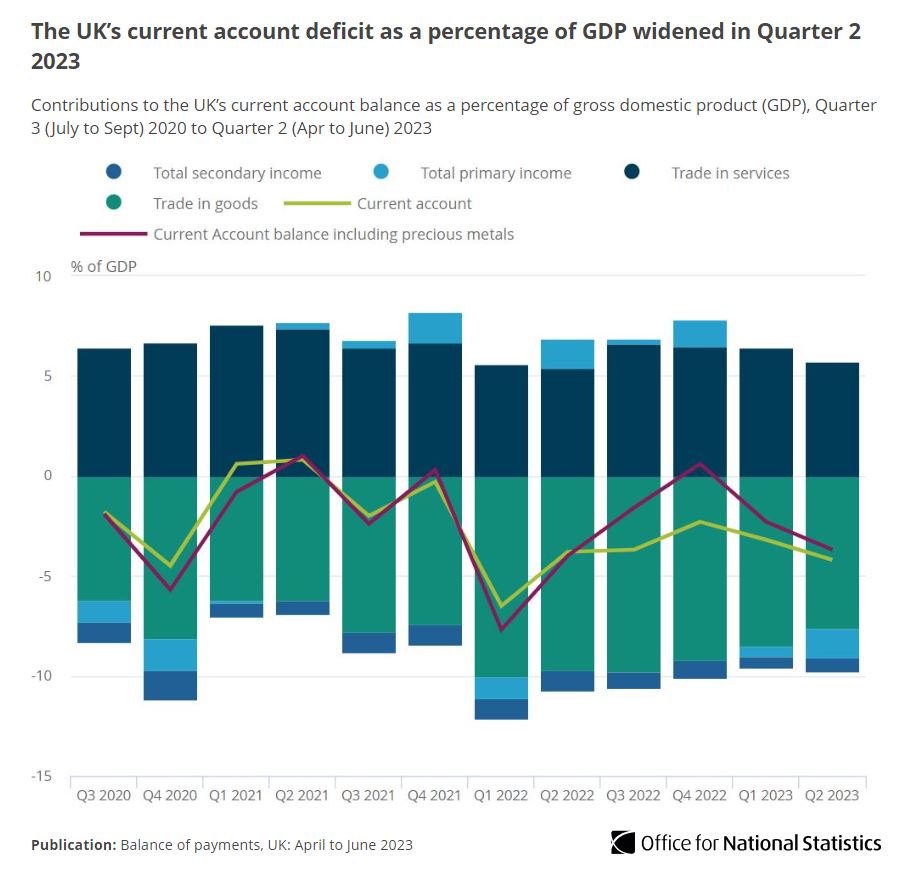 ONS's tweet image. The underlying UK current account deficit, excluding precious metals, increased by £7.1 billion to £28.5 billion or 4.2 % of gross domestic product in Quarter 2 (Apr to Jun) 2023.

➡️ ons.gov.uk/releases/balan…