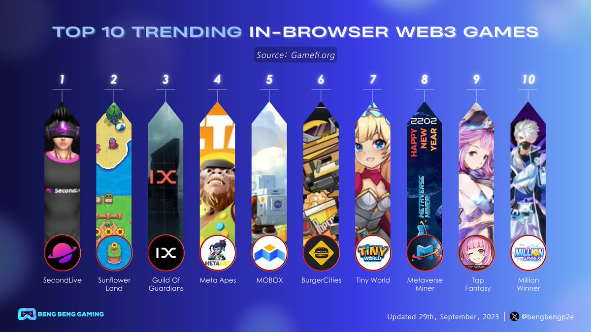 bengbengp2e's tweet photo. 🎮Top Web3 Gaming Projects with Highest Last 24H
Source: @GameFi_Official
Below is a list of #Web3Games that are performing well in the past 24 hours 👇
The more people join the #Game, the stronger it becomes🔥
#Web3 #Gaming #NFTGame #BlockchaiGames https://t.co/kX38CZ6HxO