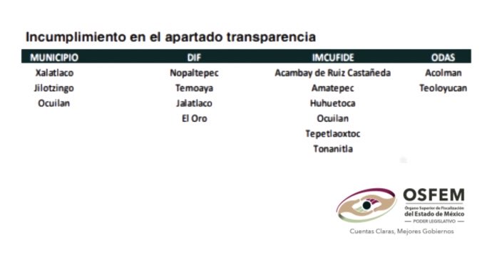 OSFEM_oficial's tweet photo. Conoce a los entes fiscalizables que incurrieron en incumplimiento en la validación de Transparencia correspondiente a la Segunda Evaluación del #SEvAC llevada a cabo por el #OSFEM.
En total fueron 15, entre municipios, Sistemas #DIF Municipales, #IMCUFIDE y ODAS.
#OSFEMEdoMéx https://t.co/7gXa9K3JON