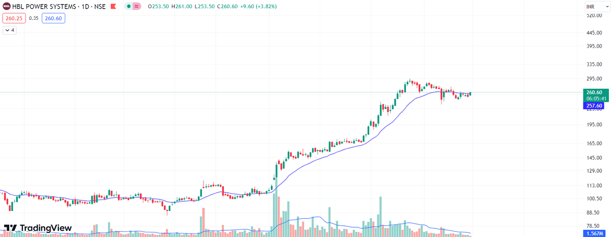 Zero_To_Zenith's tweet photo. Can we see new ATH ?

Me- Yes

Stock- HBL Power #HBLPOWER
CMP-259

#investing #multibagger 

@Arpit1223 @KommawarSwapnil @kuttrapali26 https://t.co/3UTeVd7Fua