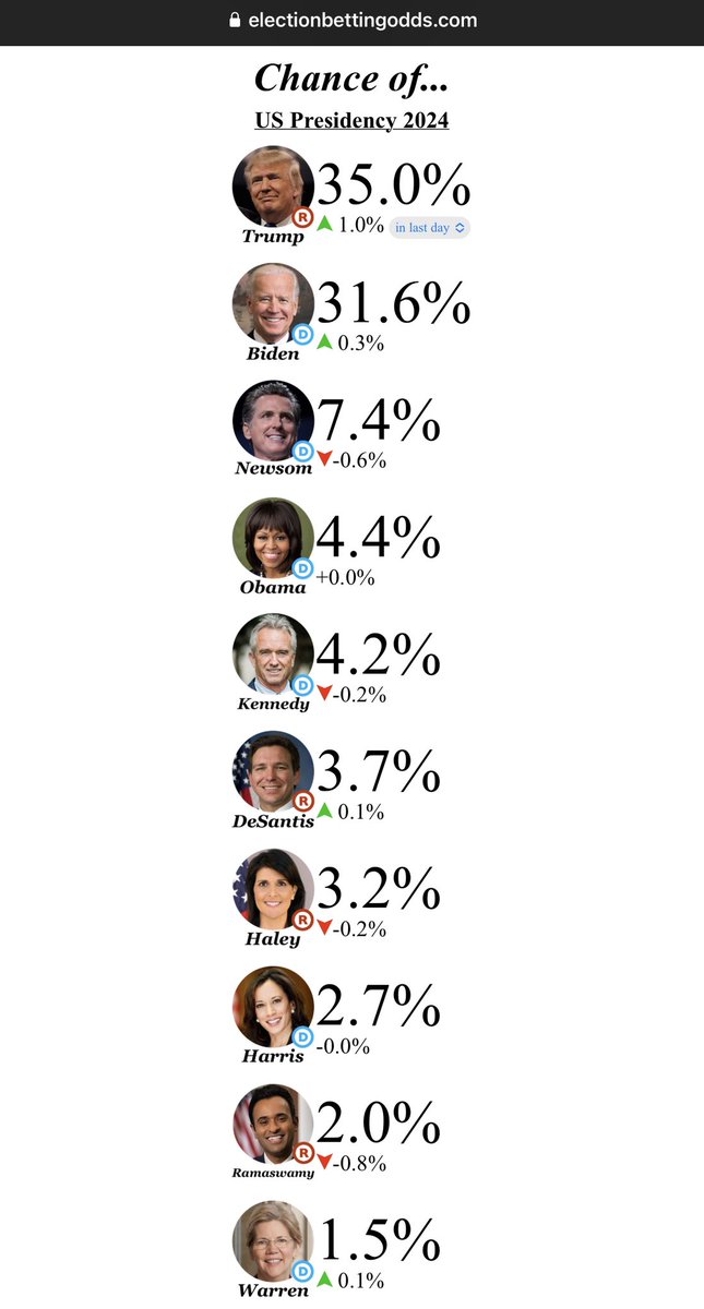 NateBlanchett's tweet photo. Mama Liz pulling a 1.5% in betting markets for the chance of winning the presidency in 2024 #NeverthelessShePersists https://t.co/yV67gWtHkD