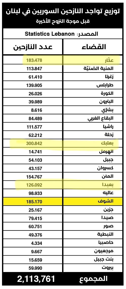 SalamehCarine's tweet photo. انها الكارثة......مصيبة، يا خيي شو الحل مع هالجماعة ؟
#لبنان #النزوح_السوري 
#صباح_الخير https://t.co/3frcswefUj