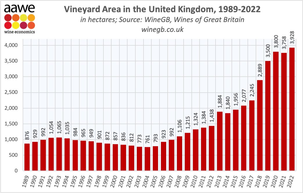 Vineyard Area in the United Kingdom, 1989-2022